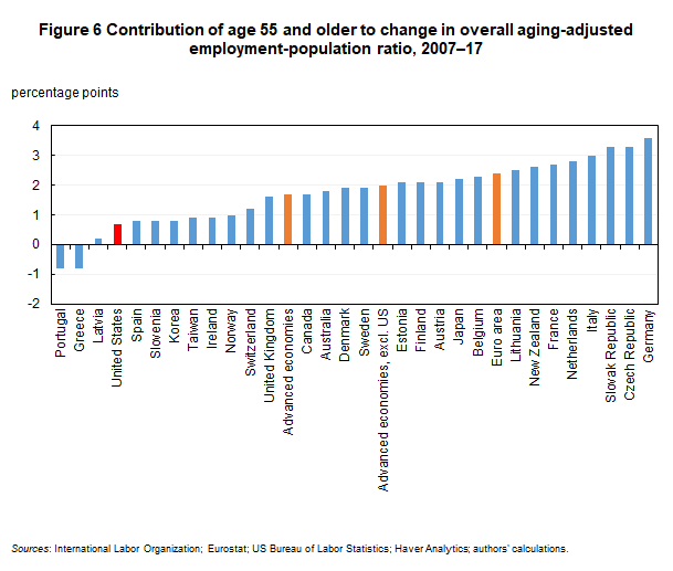 Figure 6 Contribution of age 55 and older to change in overall aging-adjusted employment-population ratio, 2007–17