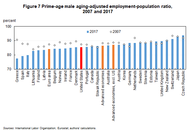 Figure 7 Prime-age male aging-adjusted employment-population ratio,  2007 and 2017