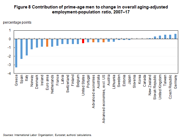 Figure 8 Contribution of prime-age men to change in overall aging-adjusted  employment-population ratio, 2007–17