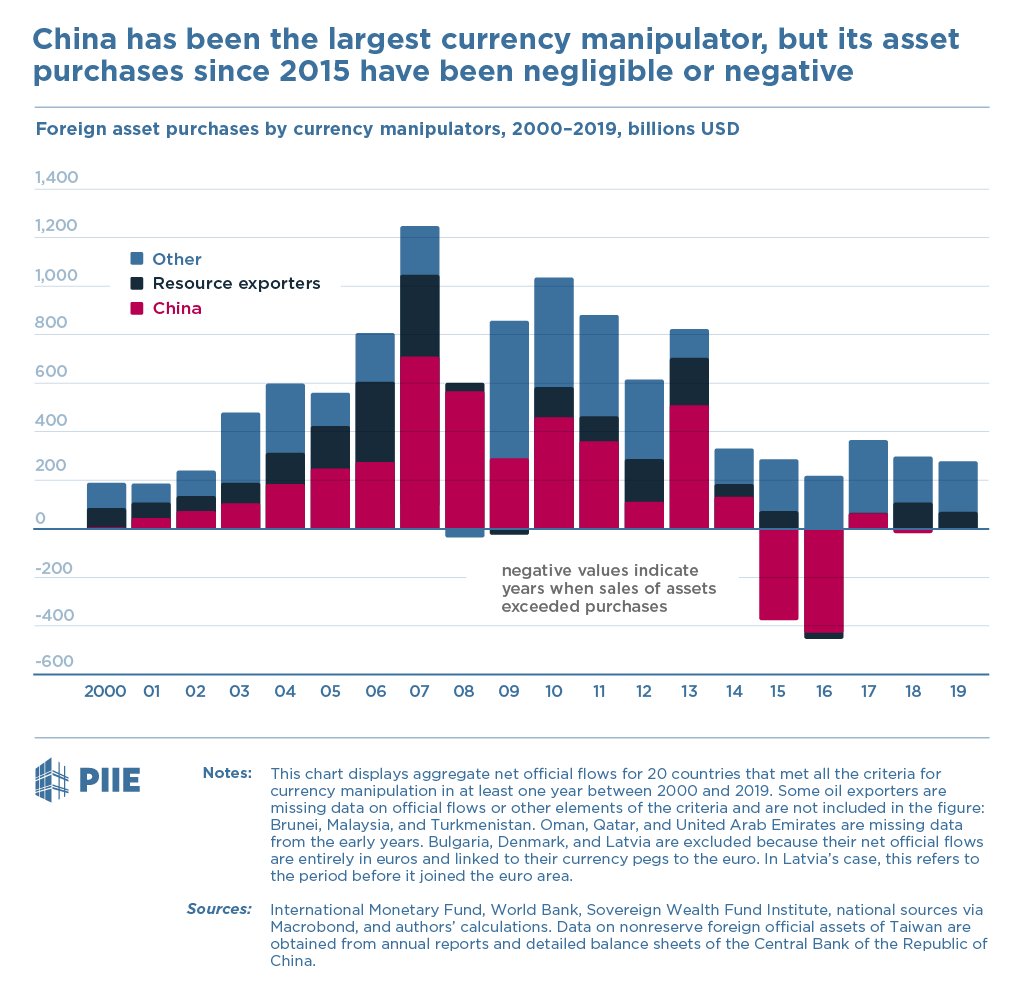 China has been the largest currency manipulator, but its asset purchases since 2015 have been negligible or negative
