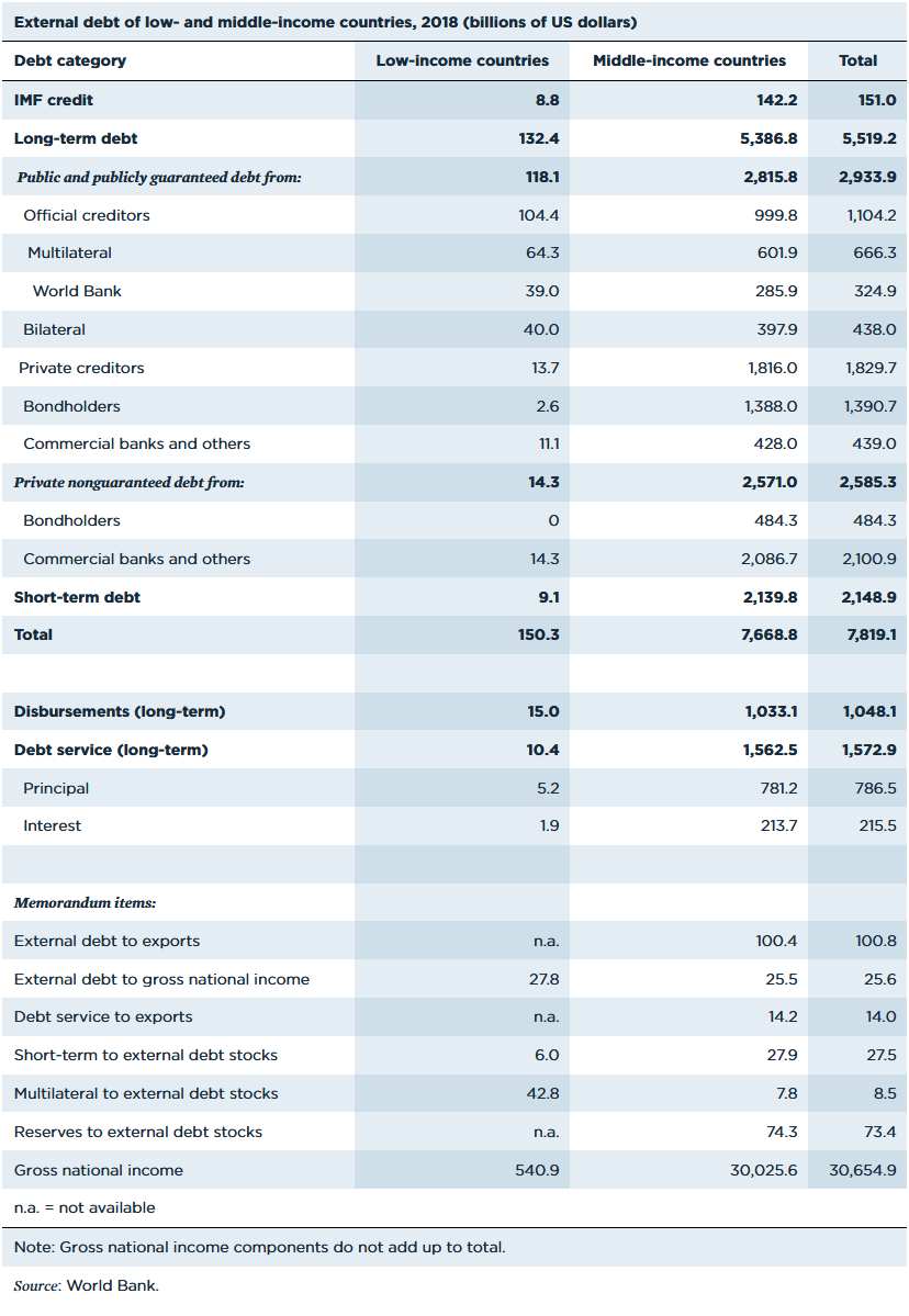 External debt of low- and middle-income countries, 2018 (billions of US dollars) External debt of low- and middle-income countries, 2018 (billions of US dollars)