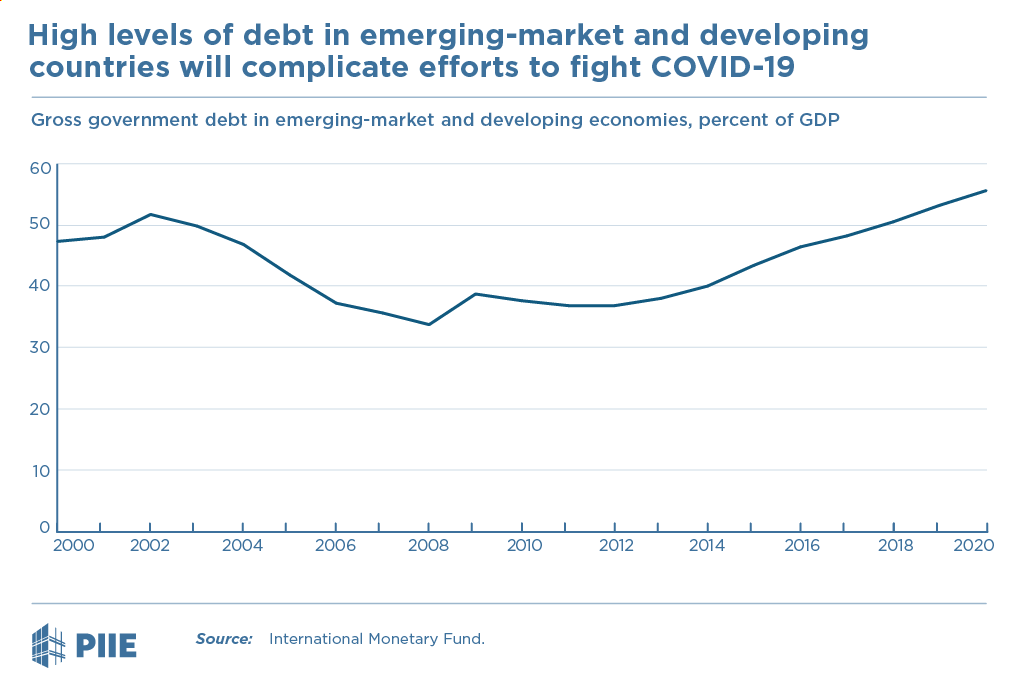 Figure High levels of debt in emerging-market and developing countries will complicate efforts to fight COVID-19 Figure High levels of debt in emerging-market and developing countries will complicate efforts to fight COVID-19