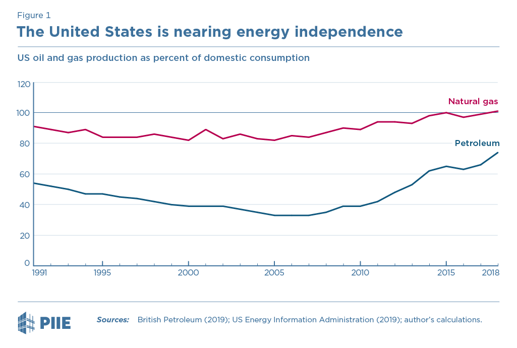 Figure 1 The United States is nearing energy independence