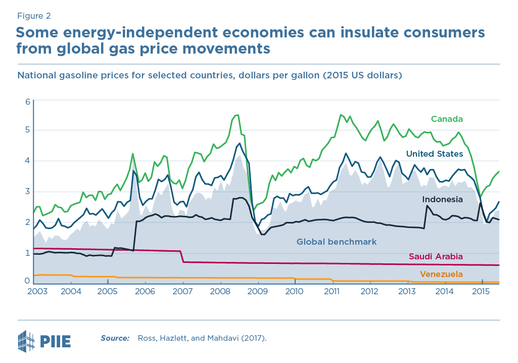 Figure 2 Some energy-independent economies can insulate consumers from global gas price movements