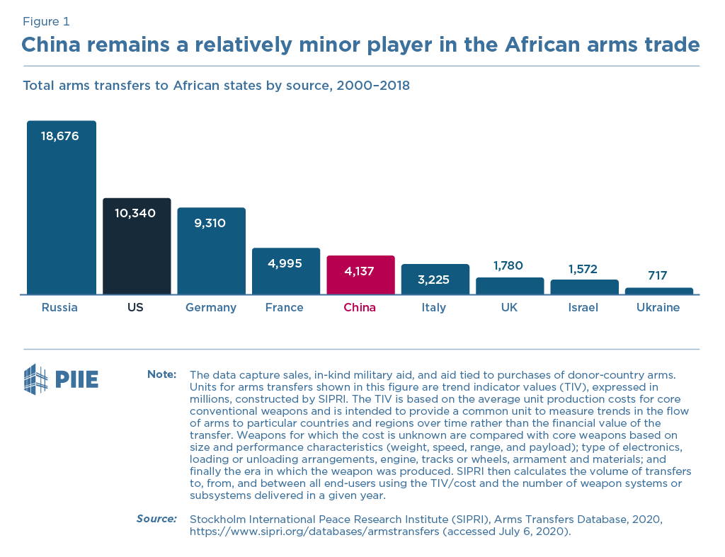 Figure 1 China remains a relatively minor player in the African arms trade