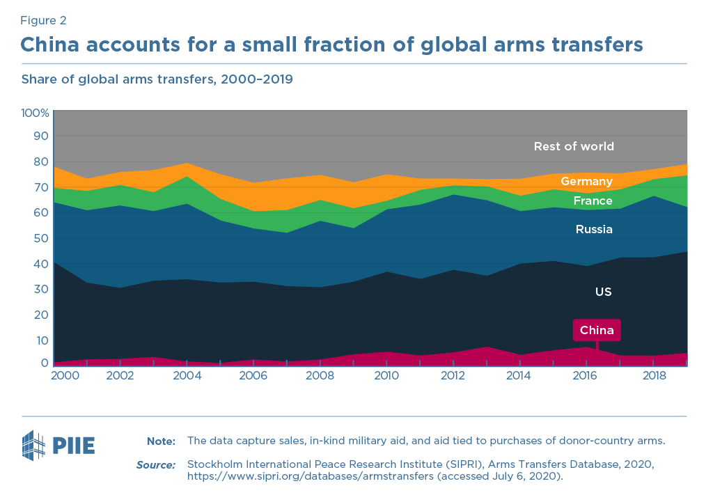 Figure 2 China accounts for a small fraction of global arms transfers