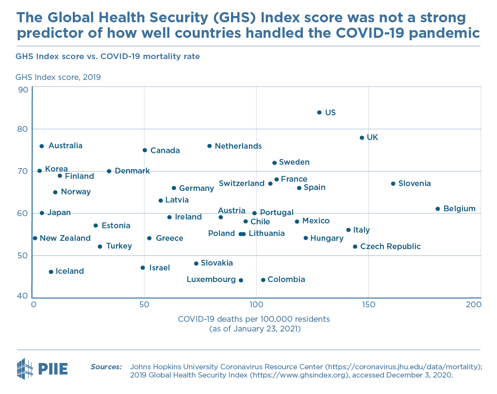 The Global Health Security (GHS) Index score was not a strong predictor of how well countries handled the COVID-19 pandemic