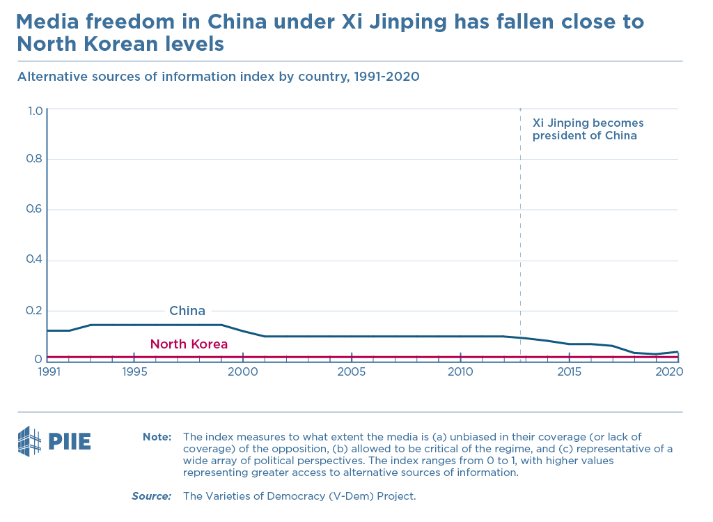 Media freedom in China under Xi Jinping has fallen close to North Korean levels