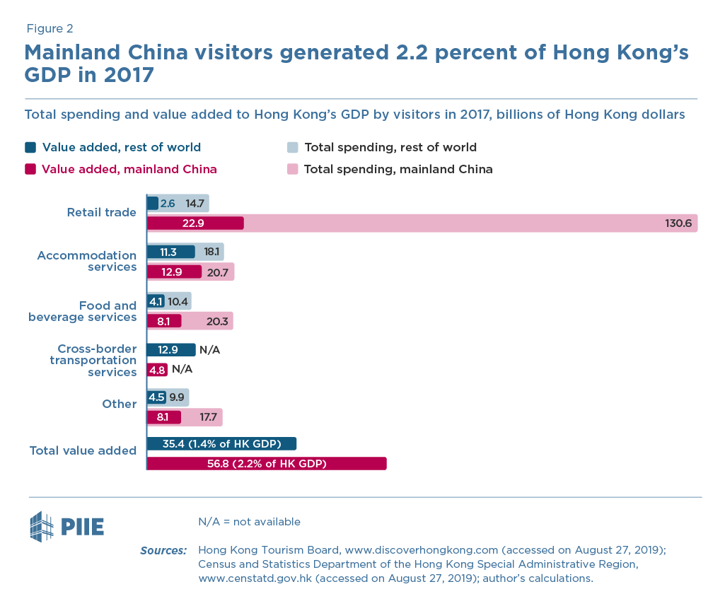 A Drop In Tourism Is Threatening Hong Kong S Economy Piie