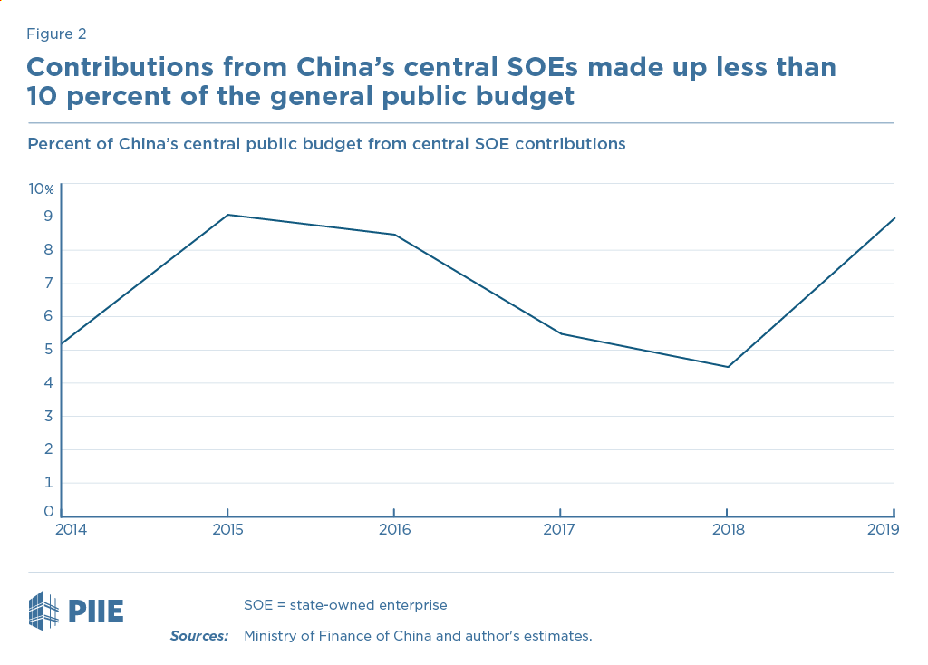 Contributions from all central SOEs made up less than 10 percent of the general public budget