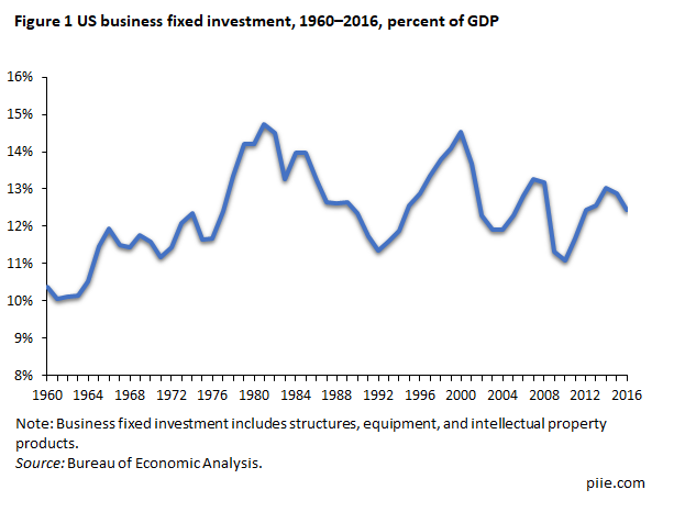 Figure 1 US business fixed investment, 1960-2016, percent of GDP