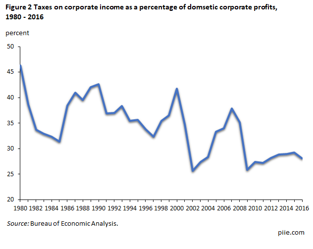 Figure 2 Taxes on corporate income as a percentage of domestic corporate profits, 1980-2016