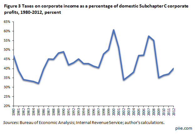 Figure 3 Taxes on corporate income as a percentage of domestic Subchapter C corporate profits, 1980-2012, percent