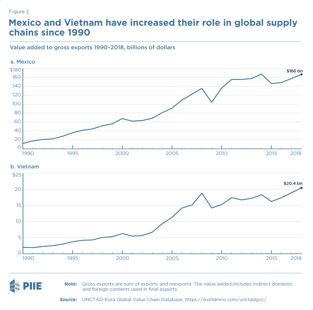 Figure 1 Mexico and Vietnam have increased their role in global supply chains since 1990