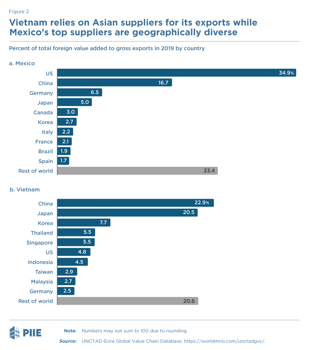Figure 2 Vietnam relies on Asian suppliers for its exports while Mexico’s top suppliers are geographically diverse