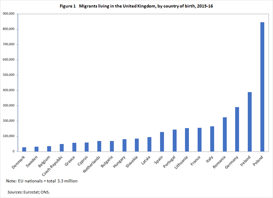Figure 1 Migrants living in the United Kingdom, by country of birth, 2015-16