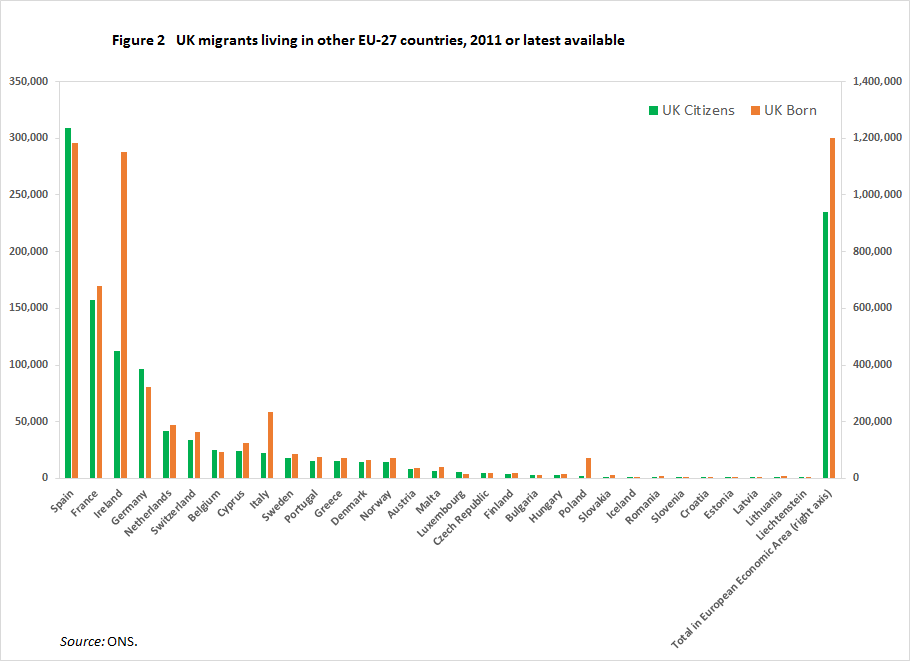 Figure 2  UK migrants living in other EU-27 countries, 2011 or latest available