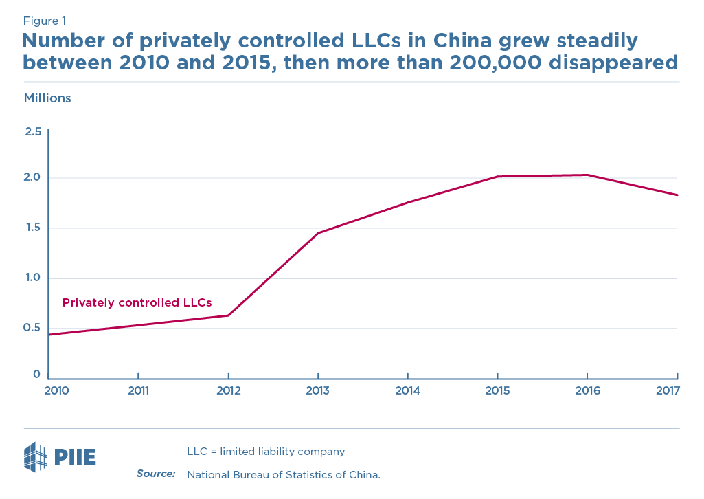 Figure 1 Number of privately controlled LLCs in China grew steadily between 2010 and 2015, then more than 200,000 disappeared