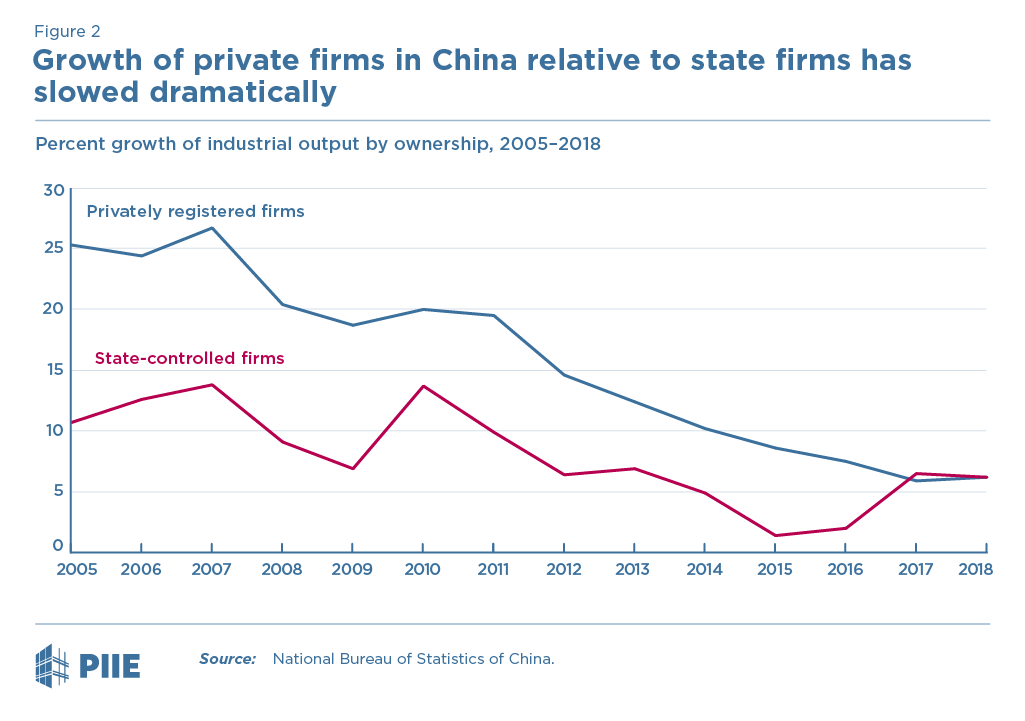 Figure 2 Growth of private firms in China relative to state firms has slowed dramatically
