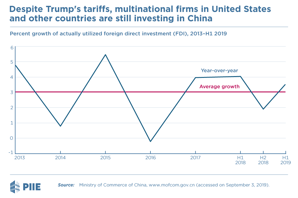 Despite Trump’s tariffs, multinational firms in the United States and other countries are still investing in China. Despite Trump’s tariffs, multinational firms in the United States and other countries are still investing in China.