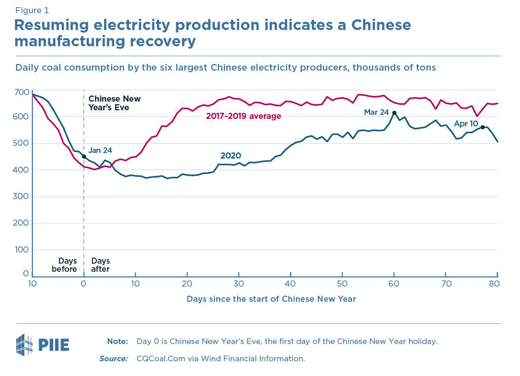 Weak exports will not stall China's manufacturing recovery | PIIE