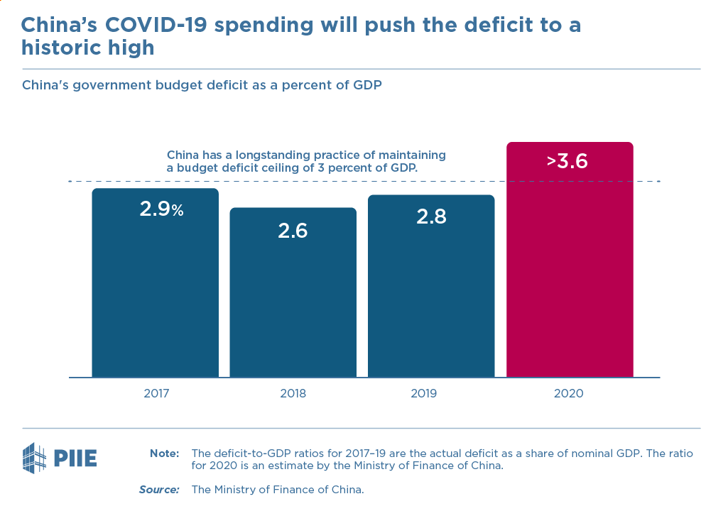 China's COVID-19 spending will push the deficit to a historic high