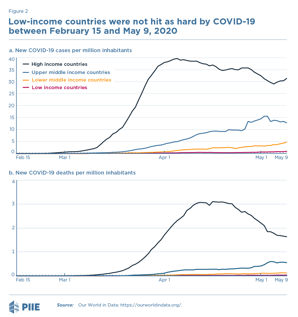Low income countries were not hit as hard by COVID-19 between February 15 and May 9