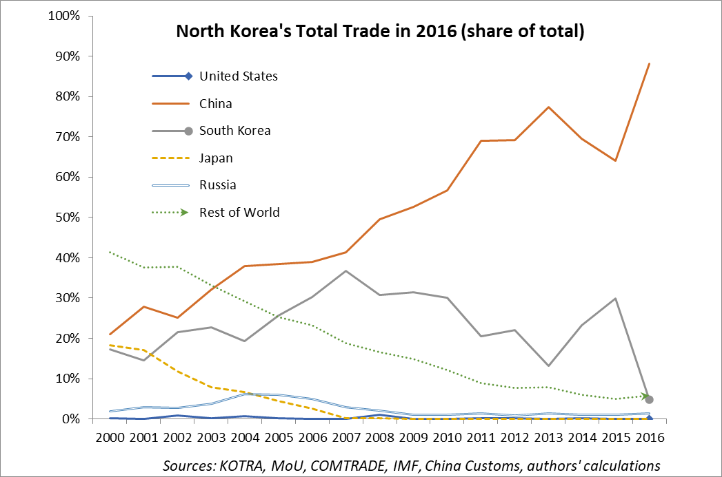 North KoreaChina Trade What Will Be Sanctioned Next? PIIE
