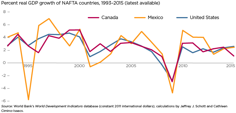 Percent real GDP growth of NAFTA countries