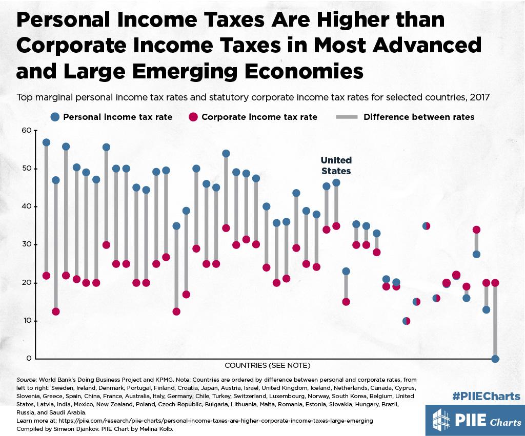 Personal Income Taxes Are Higher than Corporate Income Taxes in 