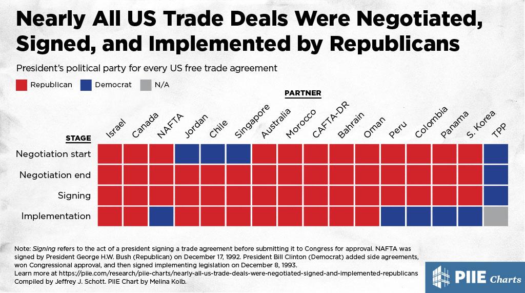 Nearly All US Trade Deals Were Negotiated, Signed, and Implemented by Republicans