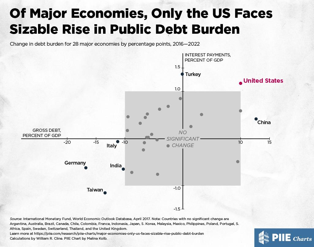 Of Major Economies, Only the US Faces Sizable Rise in Public Debt Burden