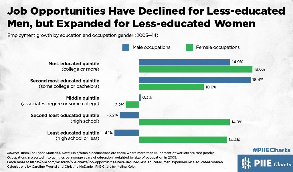 Job Opportunities Have Declined for Less-educated men, but Expanded for Less-educated Women