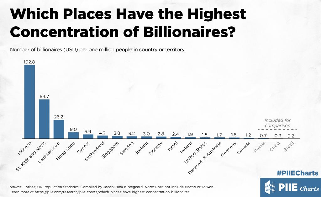 Which Places Have The Highest Concentration Of Billionaires PIIE