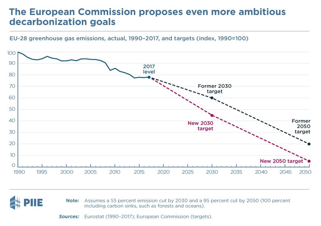 The European Commission proposes even more ambitious decarbonization goals The European Commission proposes even more ambitious decarbonization goals