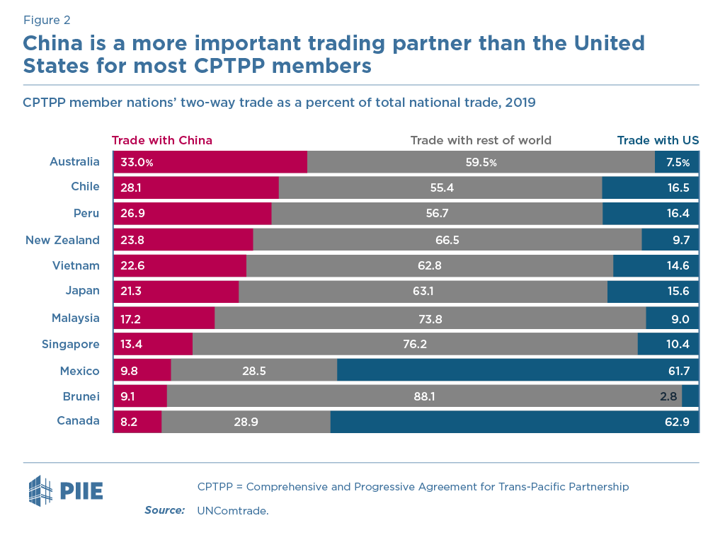 China is a more important trading partner than the United States for most CPTPP members China is a more important trading partner than the United States for most CPTPP members