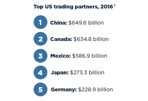 Top US trading partners, 2016