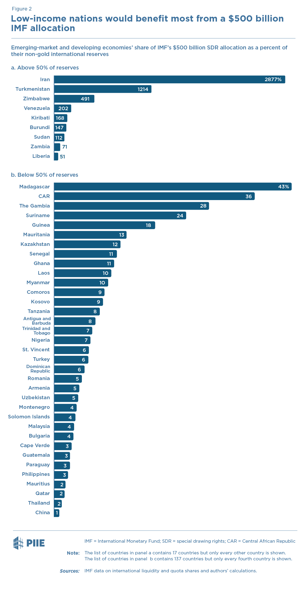 Figure 2 Low-income countries would benefit most from a $500 billion IMF allocation