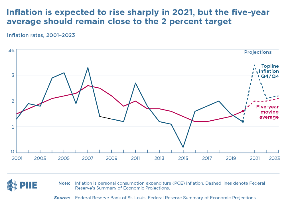 Inflation is expected to rise sharply in 2021, but the five-year average should remain close to the 2 percent target