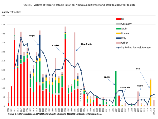 The Limited Economic Impact Of Terrorism In Europe Piie