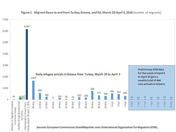 Figure 1   Migrant flows to and from Turkey, Greece, and EU, March 20-April 3, 2016 (number of migrants)