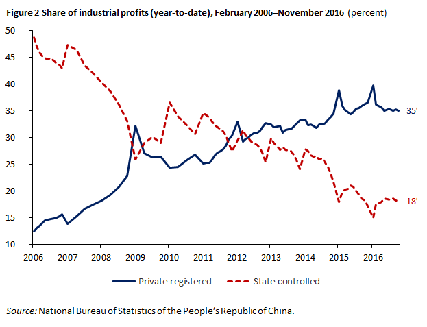 Figure 2 Share of industrial profits (year-to-date), February 2006-November 2016 (percent)